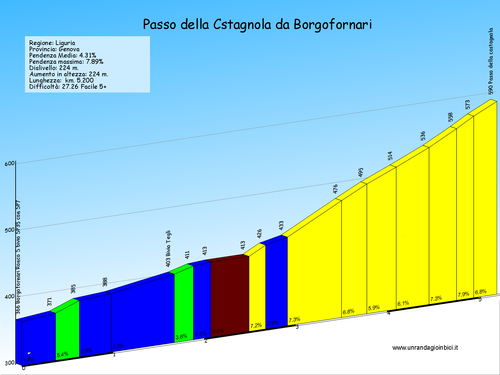 Passo della castagnola da Borgofornari