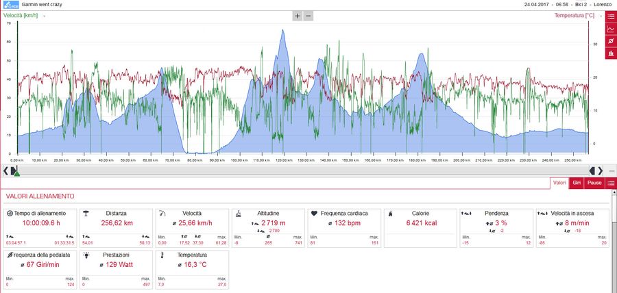 2017 04 24 garmin went crazy