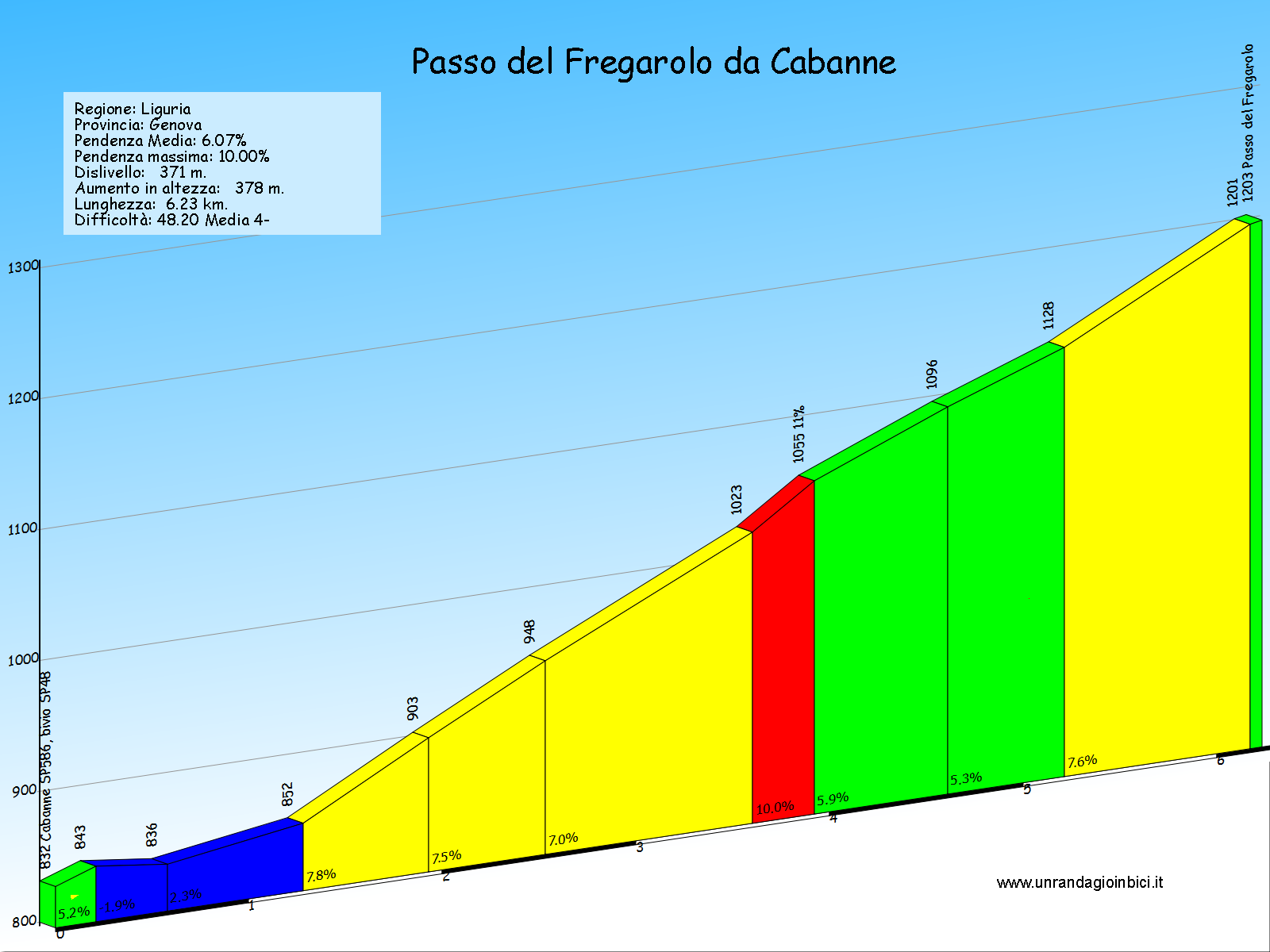 passo del fregarolo da cabanne