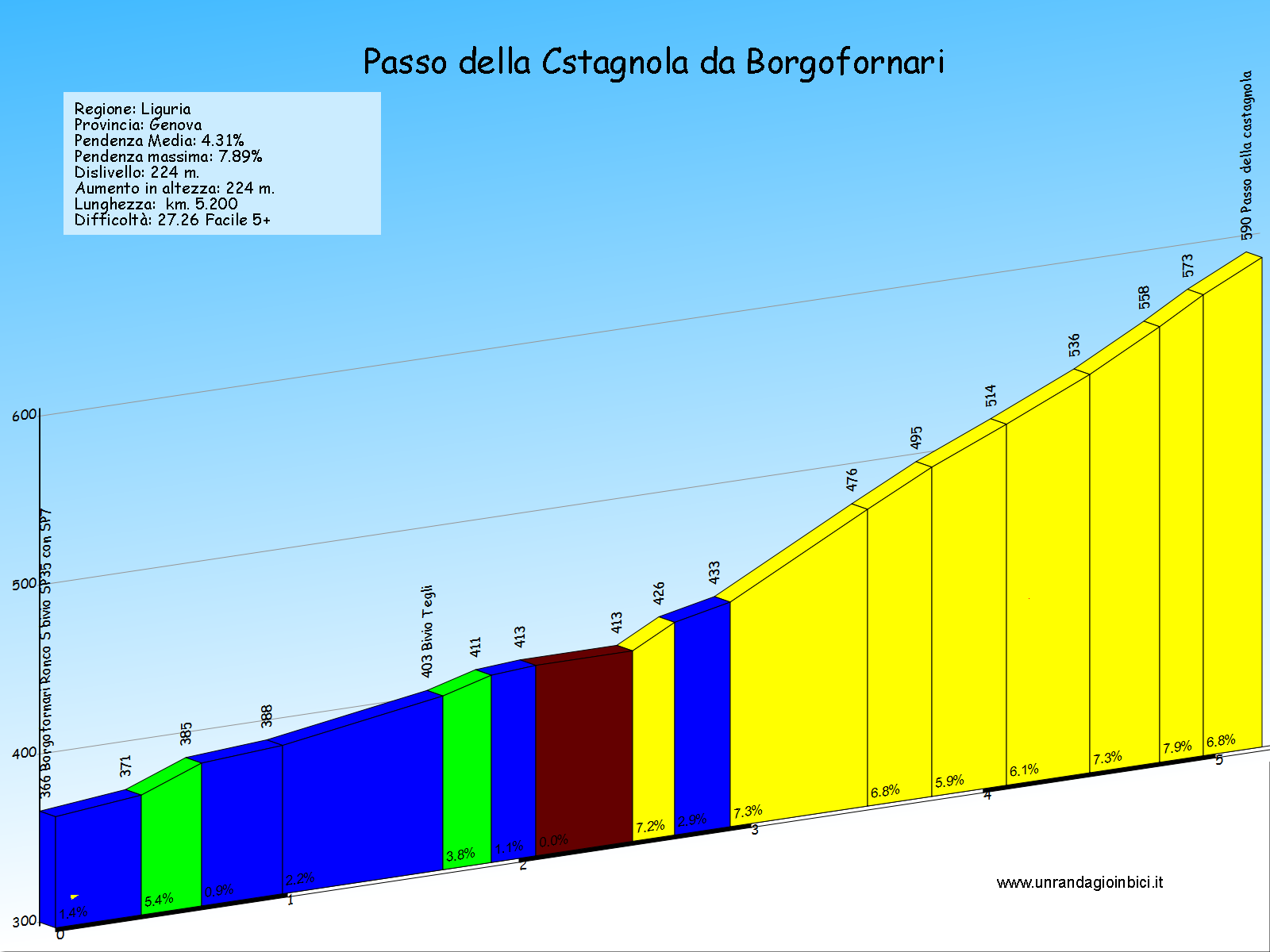 Passo della castagnola da Borgofornari