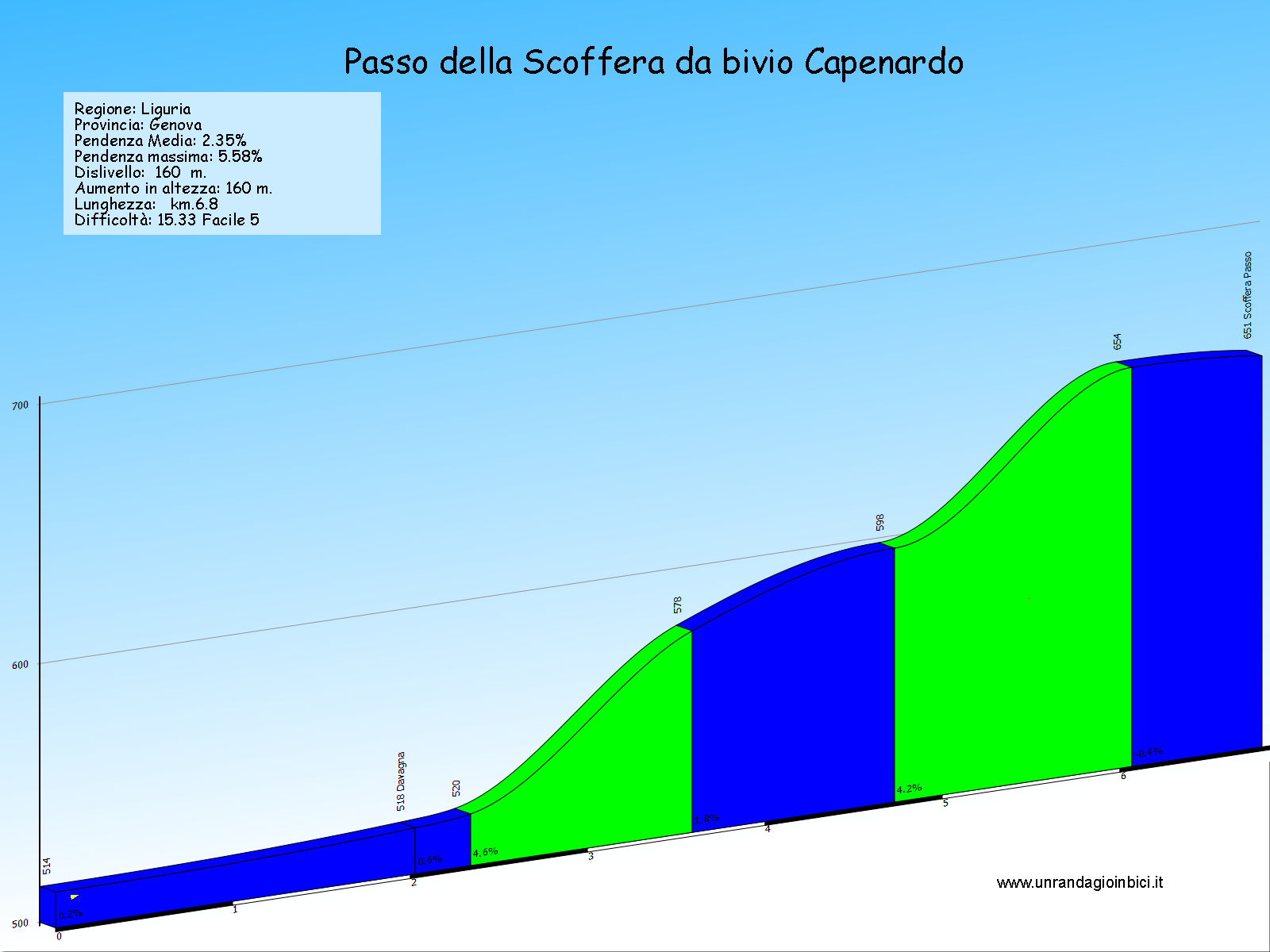 scoffera da bivio capenardo