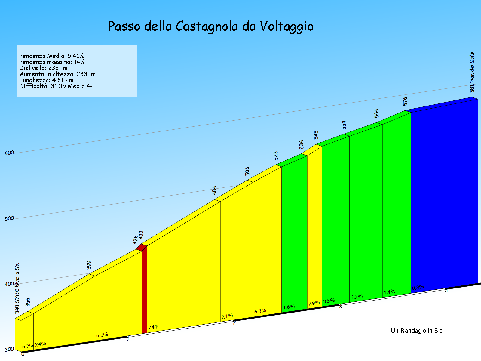 castagnola da voltaggio